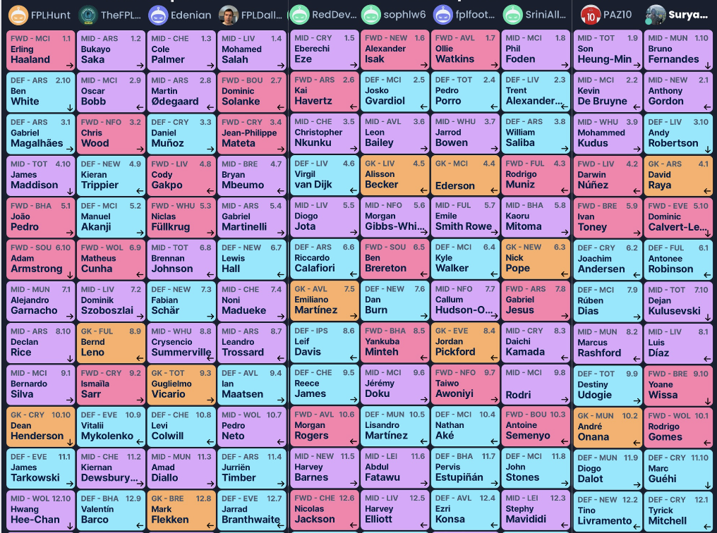 Sleeper Draft Fantasy FC - Ultimate Draft Fantasy Game ~ Draft Summary 